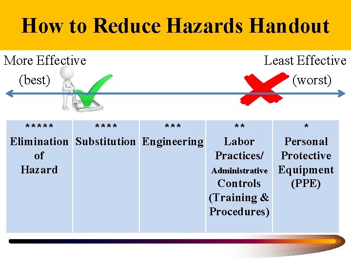 How to Reduce Hazards Handout More Effective (best) ***** *** Elimination Substitution Engineering of