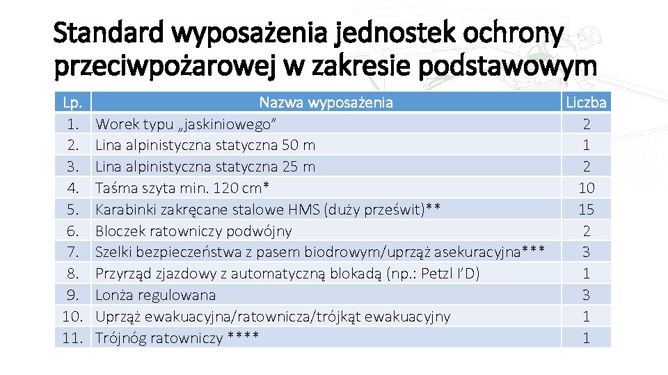 Standard wyposażenia jednostek ochrony przeciwpożarowej w zakresie podstawowym Lp. 1. 2. 3. 4. 5.