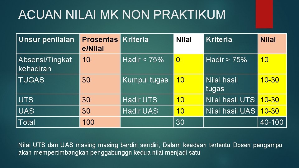 ACUAN NILAI MK NON PRAKTIKUM Unsur penilaian Prosentas Kriteria e/Nilai 10 Hadir < 75%