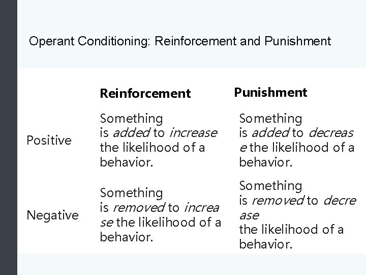 Operant Conditioning: Reinforcement and Punishment Reinforcement Positive Something is added to increase the likelihood