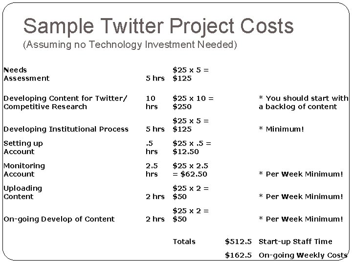 Sample Twitter Project Costs (Assuming no Technology Investment Needed) Needs Assessment 5 hrs $25