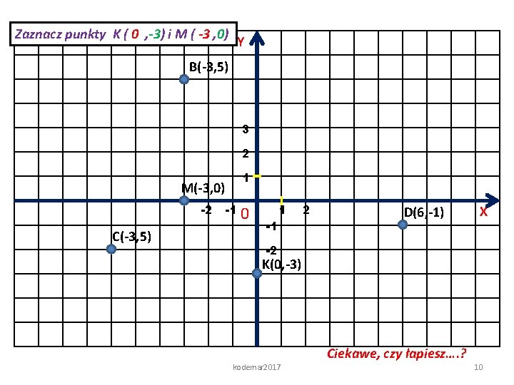 Zaznacz punkty K ( 0 , -3) i M ( -3 , 0) Y