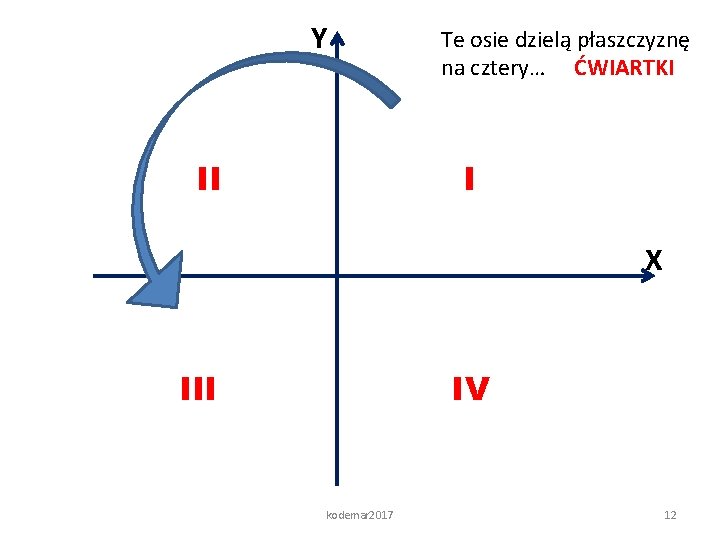 Y II Te osie dzielą płaszczyznę na cztery… ĆWIARTKI I X III IV kodemar