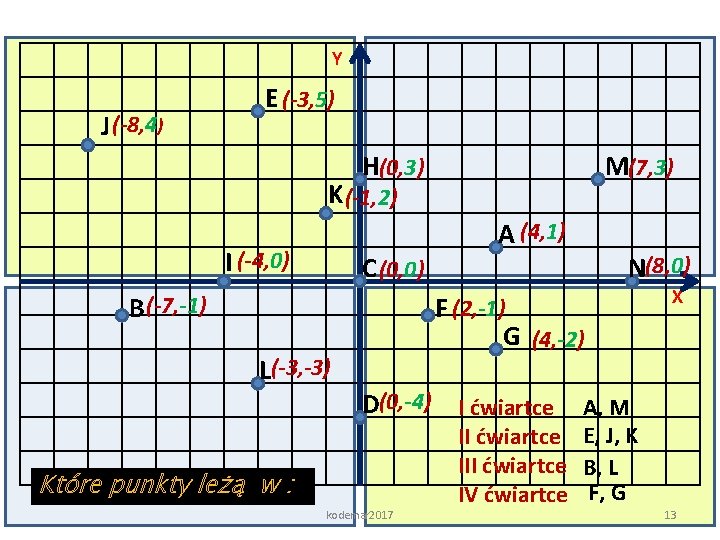 Y J (-8, 4) E (-3, 5) H(0, 3) M(7, 3) K (-1, 2)