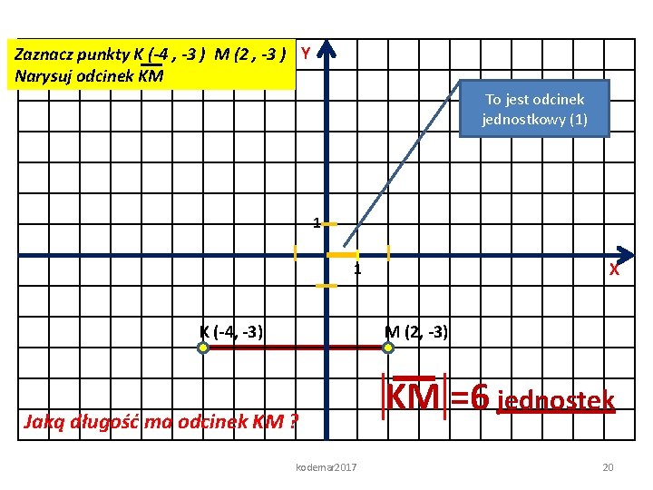 Zaznacz punkty K (-4 , -3 ) M (2 , -3 ) Y Narysuj