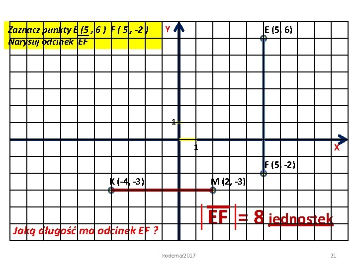 Zaznacz punkty E (5 , 6 ) F ( 5 , -2 ) Narysuj
