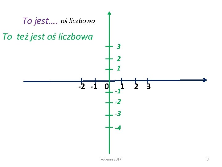 To jest…. oś liczbowa To też jest oś liczbowa 3 2 1 -2 -1