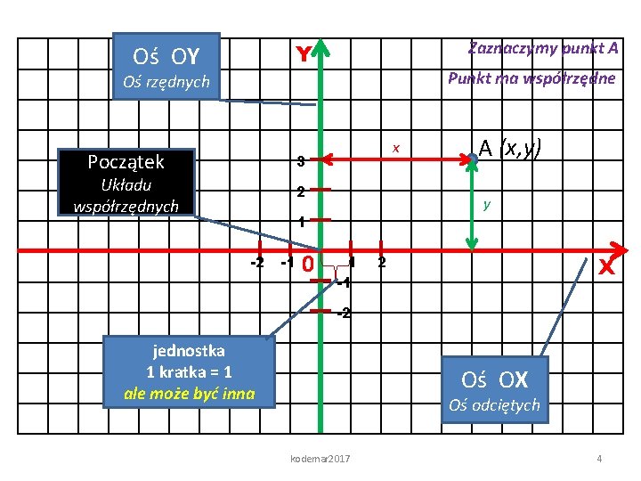 Zaznaczymy punkt. AA Y Oś OY Punkt ma współrzędne Oś rzędnych Początek x 3