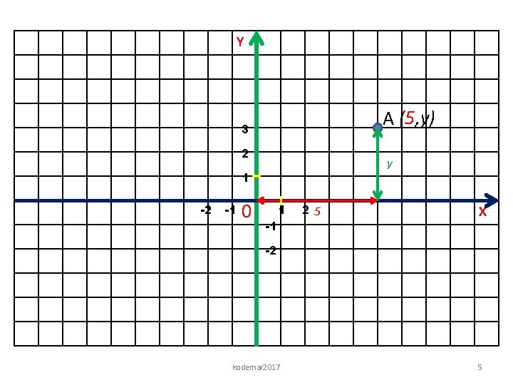 Y A (5, y) 3 2 y 1 -2 -1 0 1 -1 25