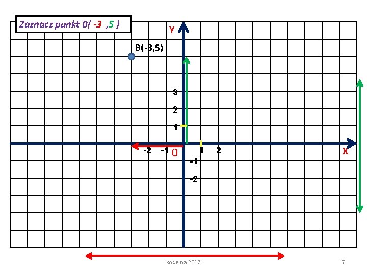 Zaznacz punkt B( -3 , 5 ) Y B(-3, 5) 3 2 1 -2