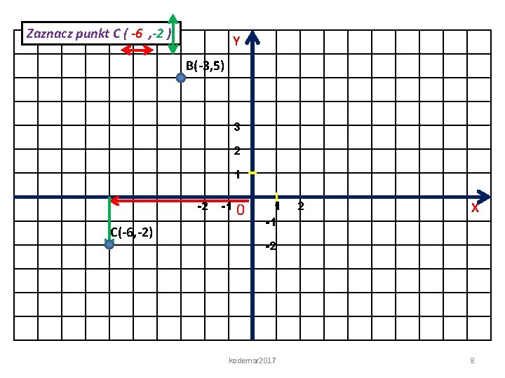 Zaznacz punkt C ( -6 , -2 ) Y B(-3, 5) 3 2 1