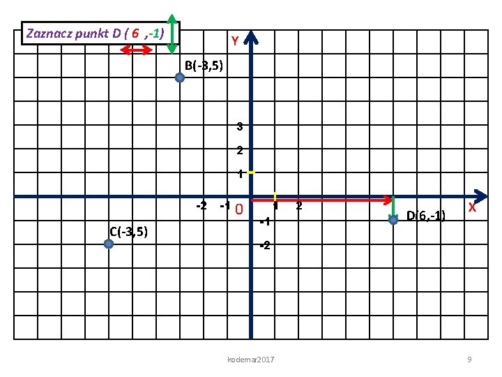 Zaznacz punkt D ( 6 , -1) Y B(-3, 5) 3 2 1 -2