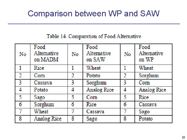 Comparison between WP and SAW 18 