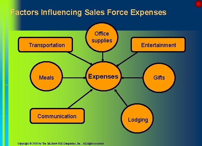 Factors Influencing Sales Force Expenses Transportation Meals Office supplies Entertainment Expenses Communication Copyright ©