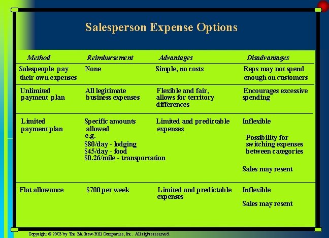 Salesperson Expense Options Method Reimbursement Advantages Disadvantages Salespeople pay their own expenses None Simple,