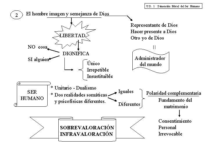 U. D. 1 2 Dimensión Moral del Ser Humano El hombre imagen y semejanza