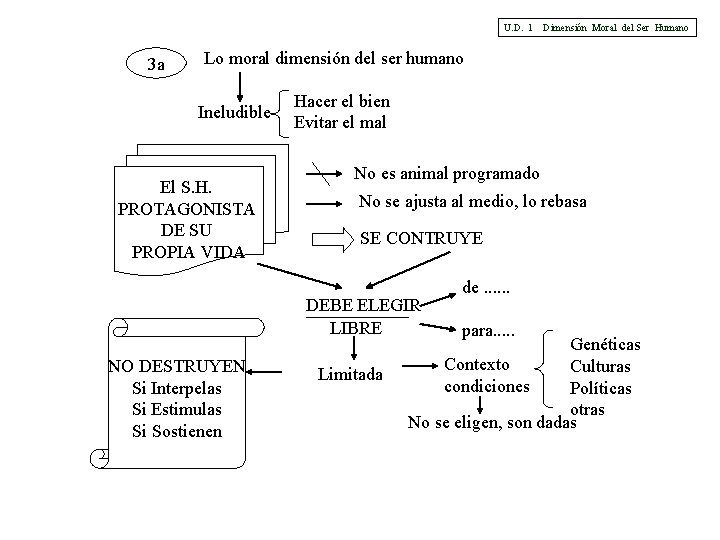 U. D. 1 3 a Dimensión Moral del Ser Humano Lo moral dimensión del