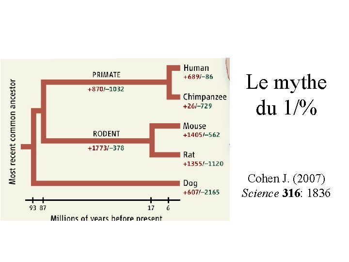 Le mythe du 1/% Cohen J. (2007) Science 316: 1836 