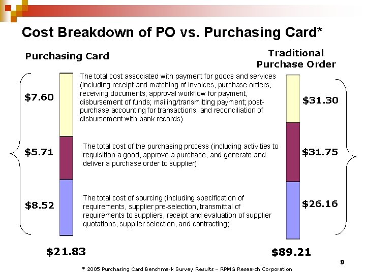 Cost Breakdown of PO vs. Purchasing Card* Purchasing Card $7. 60 $5. 71 $8.