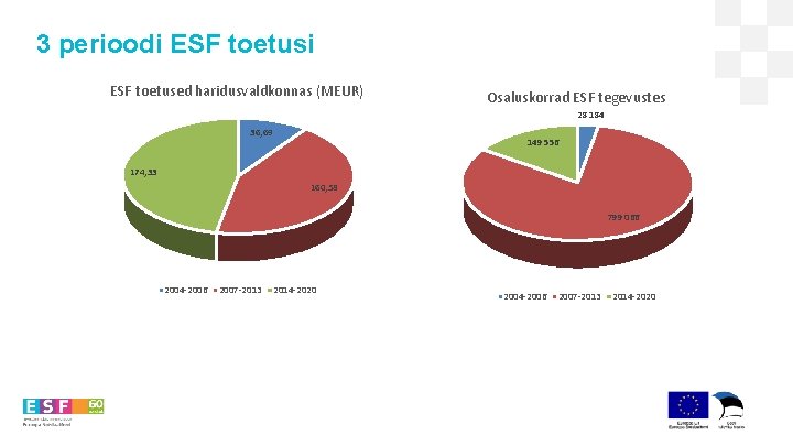 3 perioodi ESF toetused haridusvaldkonnas (MEUR) Osaluskorrad ESF tegevustes 28 184 36, 69 149