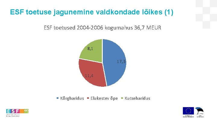 ESF toetuse jagunemine valdkondade lõikes (1) ESF toetused 2004 -2006 kogumahus 36, 7 MEUR