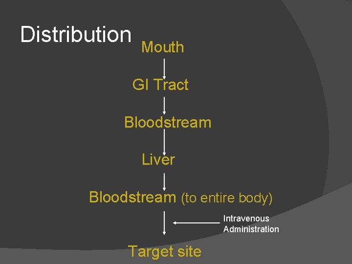 Distribution Mouth GI Tract Bloodstream Liver Bloodstream (to entire body) Intravenous Administration Target site Distribution Mouth GI Tract Bloodstream Liver Bloodstream (to entire body) Intravenous Administration Target site