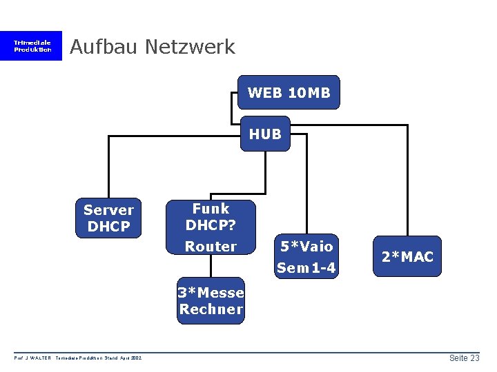 Trimediale Produktion Aufbau Netzwerk WEB 10 MB HUB Server DHCP Funk DHCP? Router 5*Vaio