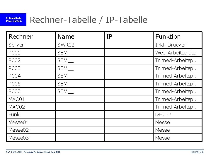 Trimediale Produktion Rechner-Tabelle / IP-Tabelle Rechner Name IP Funktion Server SWR 02 Inkl. Drucker