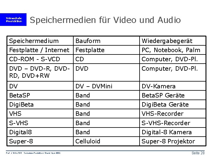 Trimediale Produktion Speichermedien für Video und Audio Speichermedium Bauform Wiedergabegerät Festplatte / Internet Festplatte