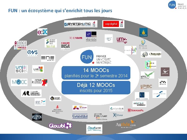 FUN : un écosystème qui s’enrichit tous les jours 14 MOOCs planifiés pour le