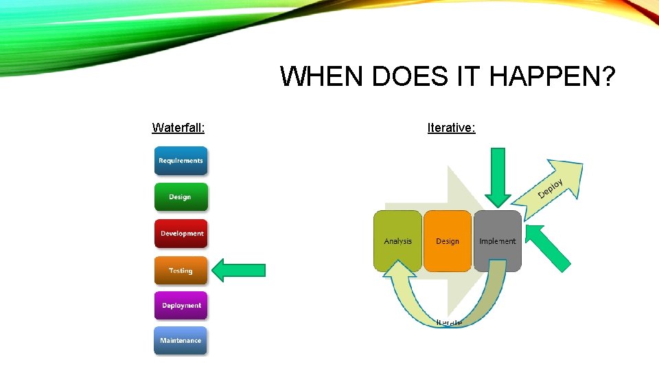 WHEN DOES IT HAPPEN? Waterfall: Iterative: 