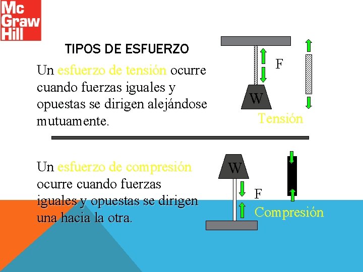 TIPOS DE ESFUERZO Un esfuerzo de tensión ocurre cuando fuerzas iguales y opuestas se