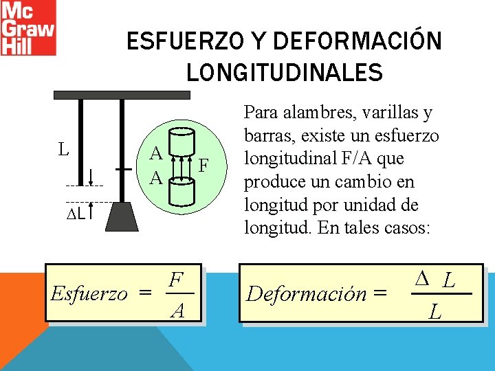 ESFUERZO Y DEFORMACIÓN LONGITUDINALES L A A DL F Esfuerzo = A F Para