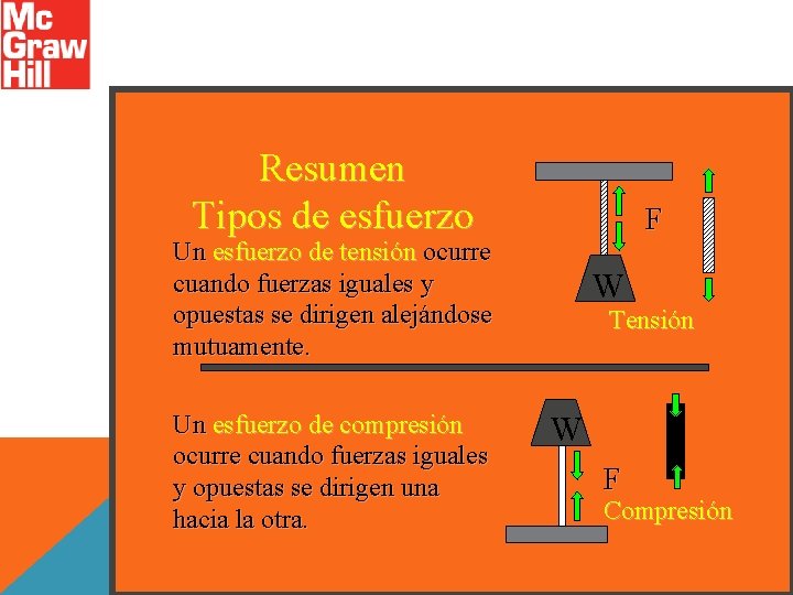 Resumen Tipos de esfuerzo F Un esfuerzo de tensión ocurre cuando fuerzas iguales y