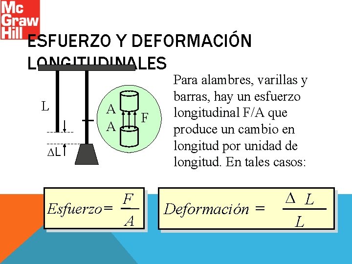 ESFUERZO Y DEFORMACIÓN LONGITUDINALES L A A DL F Esfuerzo = A F Para