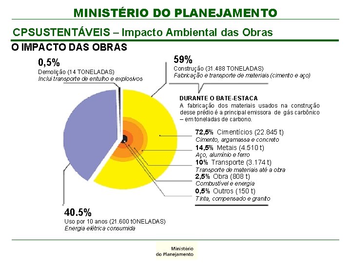 MINISTÉRIO DO PLANEJAMENTO CPSUSTENTÁVEIS – Impacto Ambiental das Obras O IMPACTO DAS OBRAS 59%