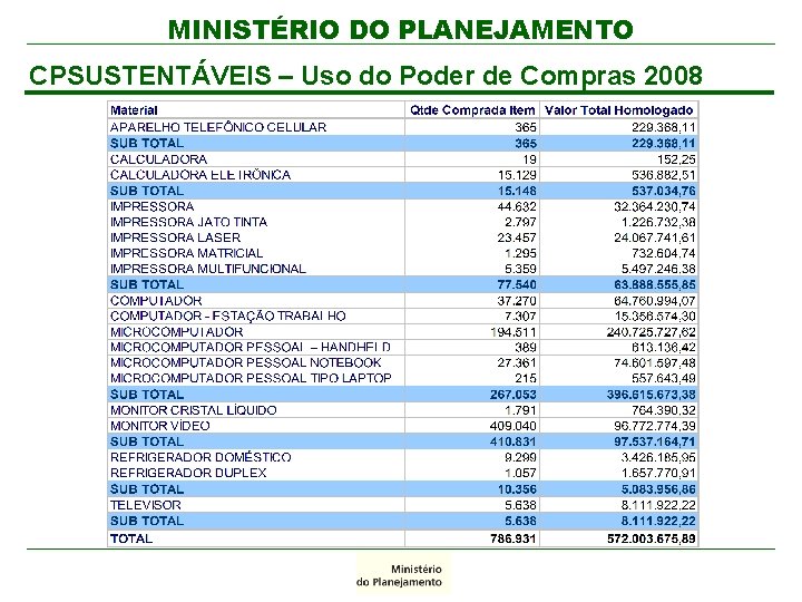 MINISTÉRIO DO PLANEJAMENTO CPSUSTENTÁVEIS – Uso do Poder de Compras 2008 