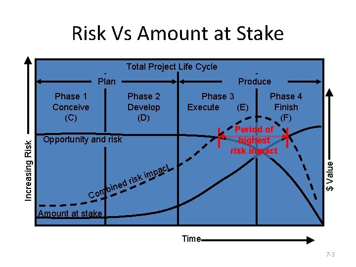 Risk Vs Amount at Stake Total Project Life Cycle Plan Phase 2 Develop (D)