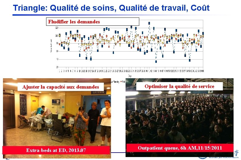 Triangle: Qualité de soins, Qualité de travail, Coût Fludifier les demandes Ajuster la capacité