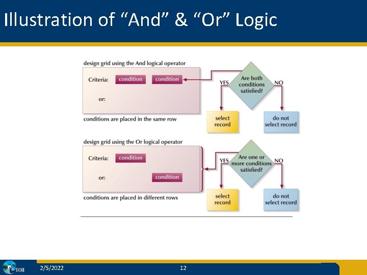 Illustration of “And” & “Or” Logic 2/5/2022 12 