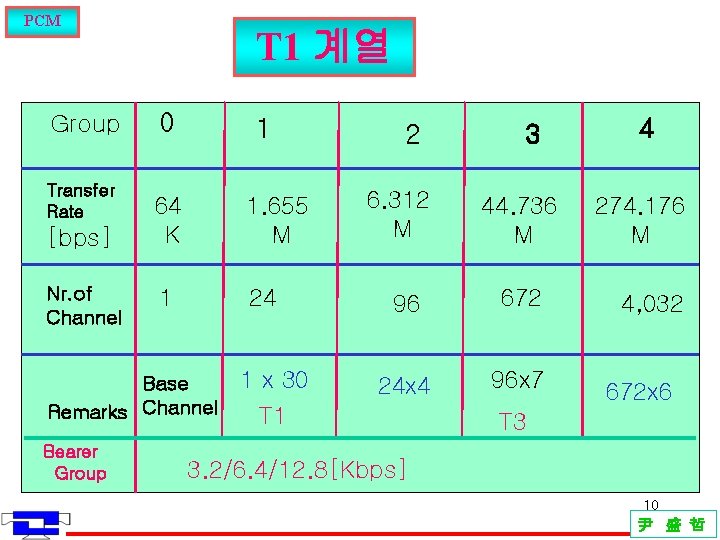 PCM Group Transfer Rate [bps] Nr. of Channel T 1 계열 0 1 64