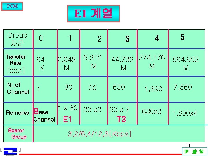 PCM Group 차군 Transfer Rate E 1 계열 0 1 2 [bps] 64 K