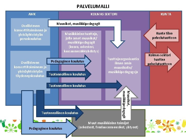 PALVELUMALLI AMK KOLMAS SEKTORI Osallistavan konserttitoiminnan ja yleisöyhteistyön peruskoulutus KUNTA Muusikot, musiikkipedagogit Kunta tilaa