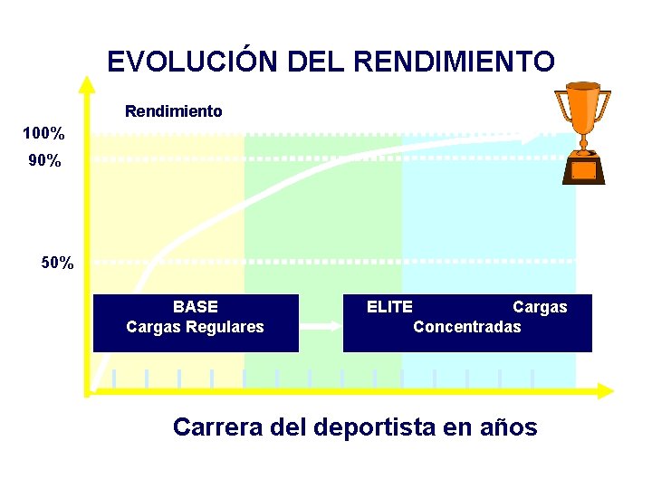 EVOLUCIÓN DEL RENDIMIENTO Rendimiento 100% 90% 50% BASE Cargas Regulares ELITE Cargas Concentradas Carrera