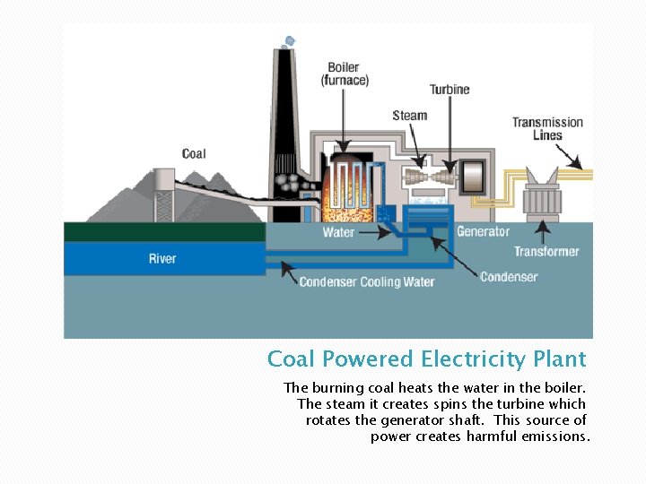 Coal Powered Electricity Plant The burning coal heats the water in the boiler. The
