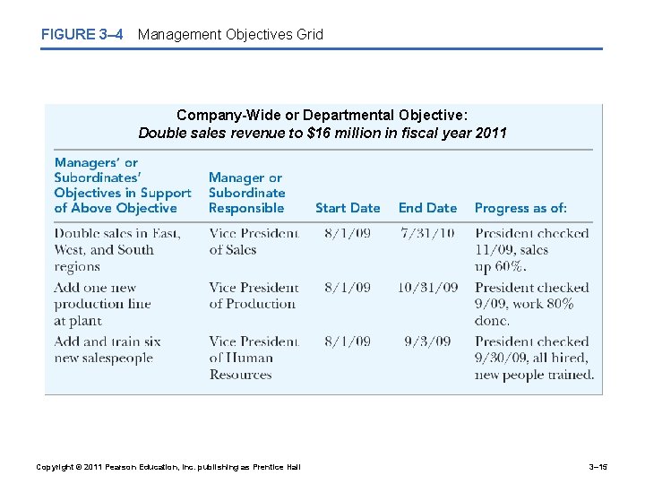 FIGURE 3– 4 Management Objectives Grid Company-Wide or Departmental Objective: Double sales revenue to