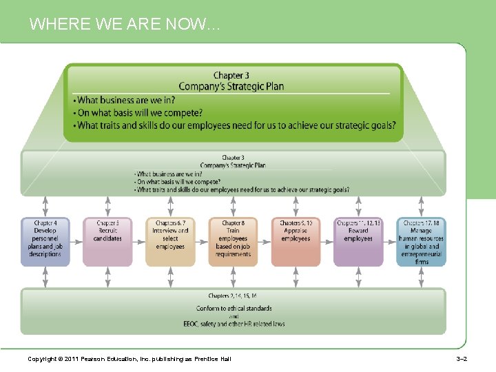 WHERE WE ARE NOW… Copyright © 2011 Pearson Education, Inc. publishing as Prentice Hall