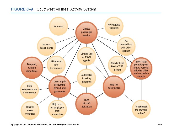 FIGURE 3– 9 Southwest Airlines’ Activity System Copyright © 2011 Pearson Education, Inc. publishing