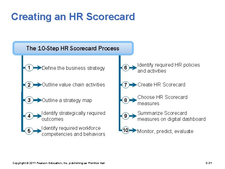 Creating an HR Scorecard The 10 -Step HR Scorecard Process 1 Define the business