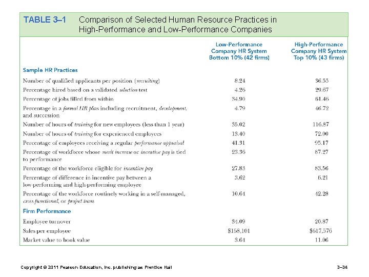 TABLE 3– 1 Comparison of Selected Human Resource Practices in High-Performance and Low-Performance Companies